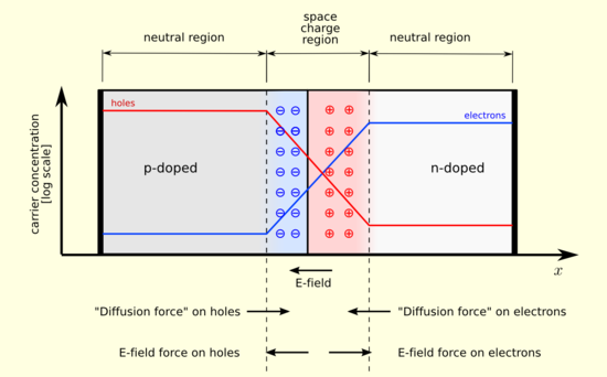 pn junction animated diagram of equilibriumd